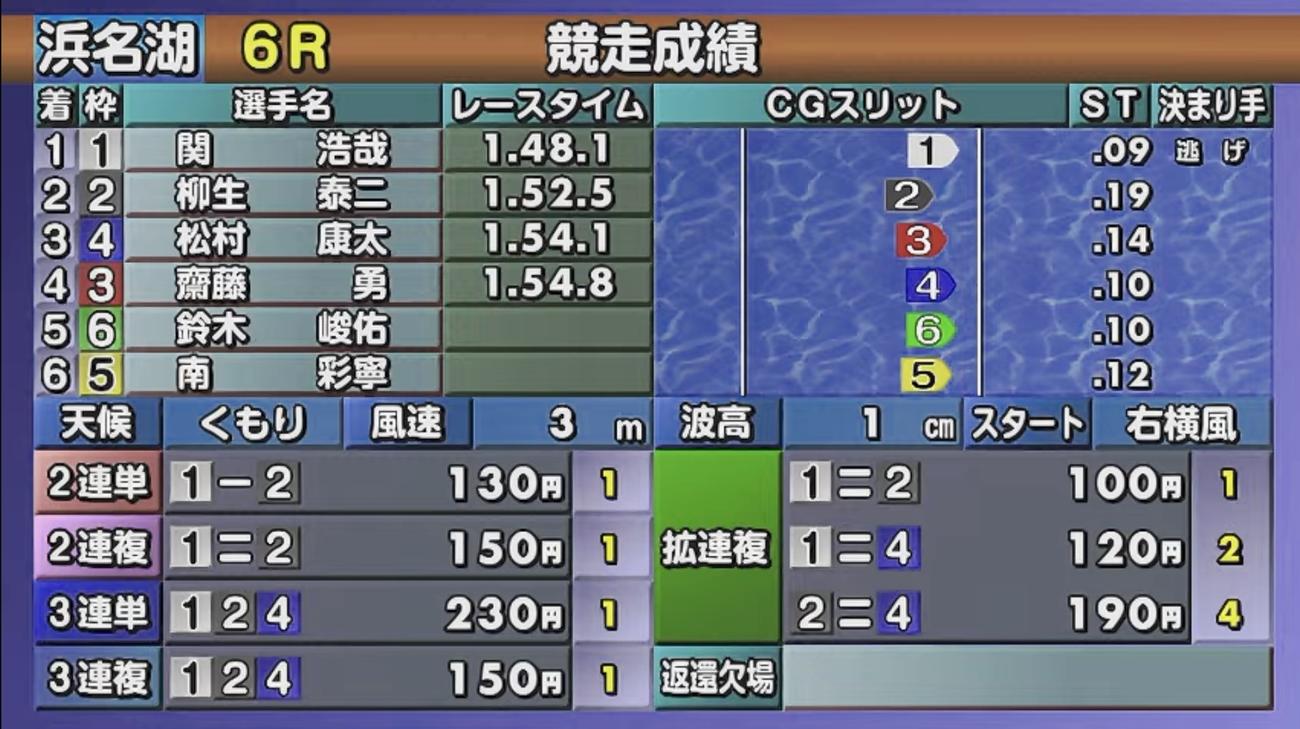 浜名湖ボート最終日6Rで、6艇が事故なくゴールした中では3連単の最低配当が飛び出した