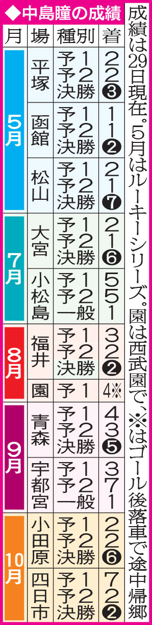 中島瞳の成績