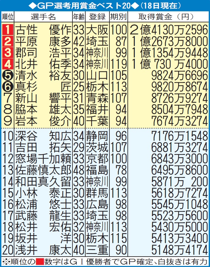KEIRINグランプリ選考用賞金ベスト20