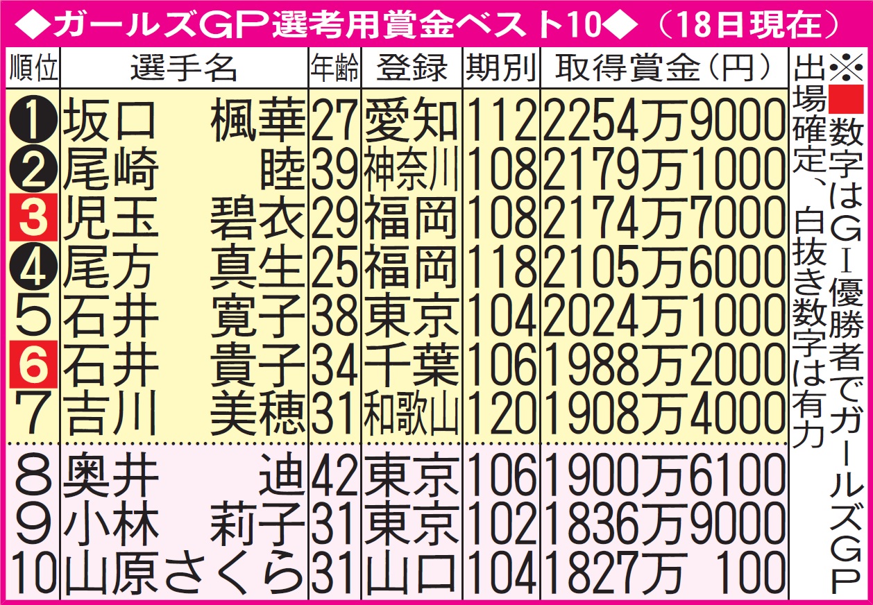 ガールズグランプリ選考用賞金ベスト10