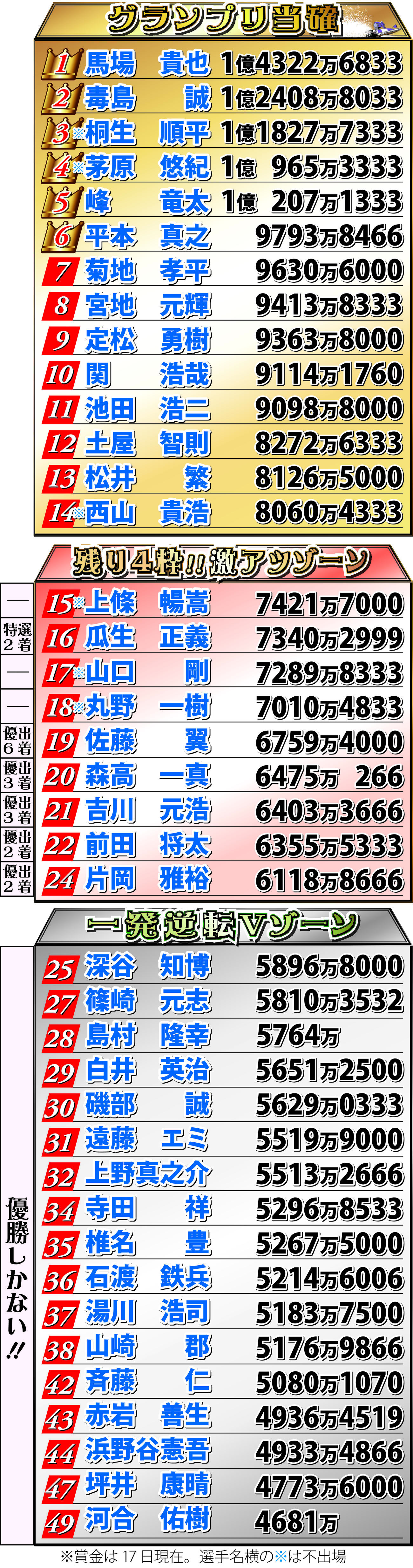 獲得賞金ベスト18＋チャレンジカップ出場者