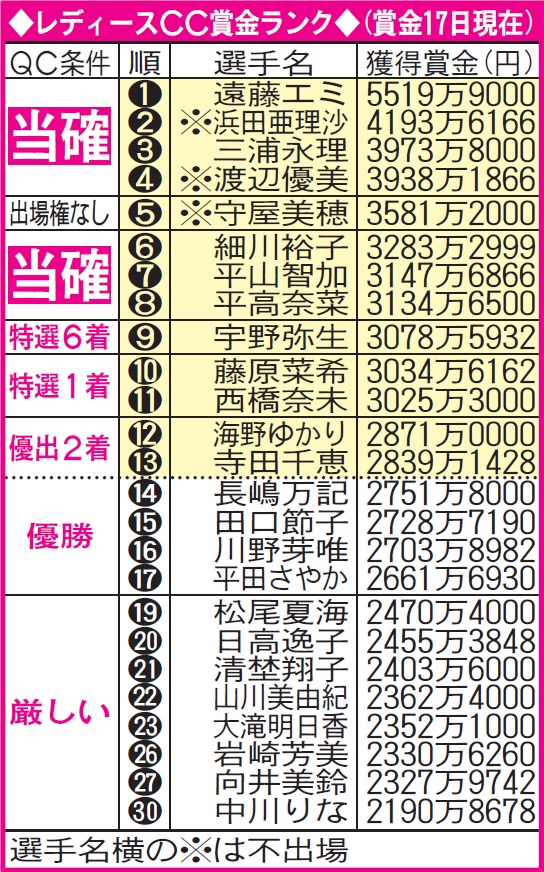レディースチャレンジカップ賞金ランク