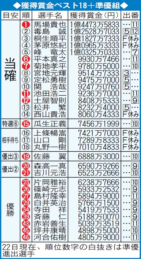 獲得賞金ベスト18＋準優組