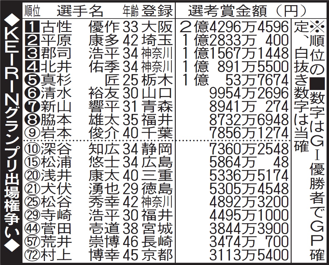 KEIRINグランプリ出場権争い