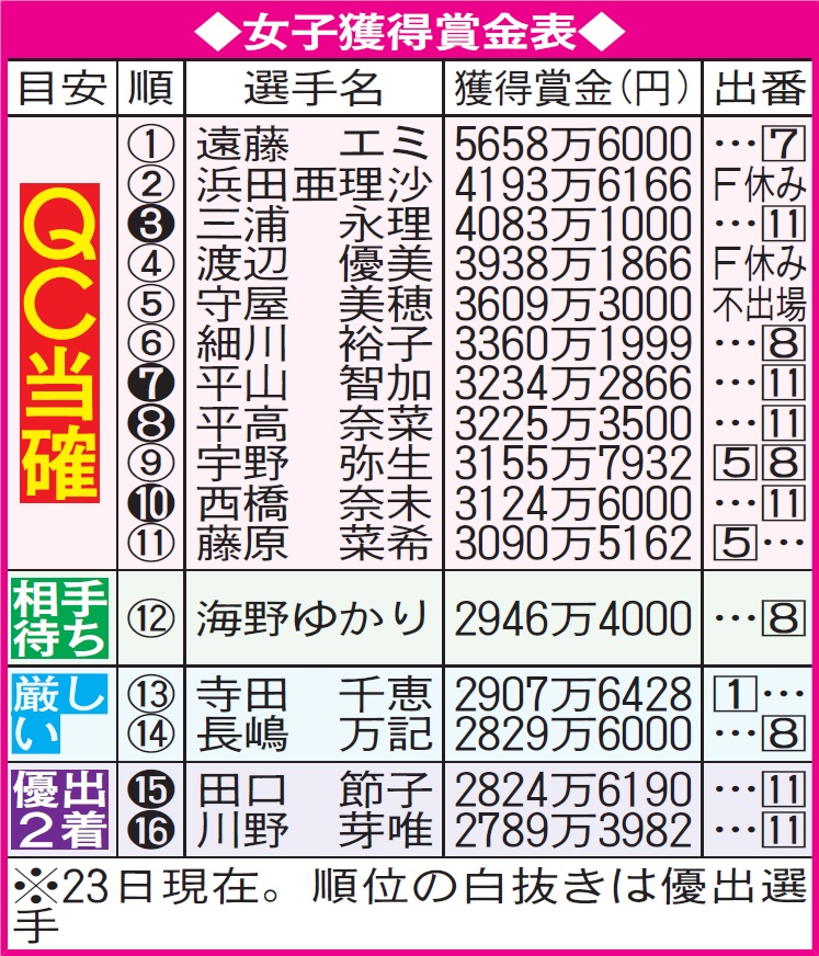 女子獲得賞金表