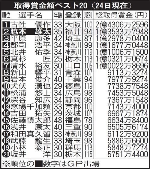 競輪】岩本俊介「決まった瞬間もつ鍋を食べていました」賞金9位で