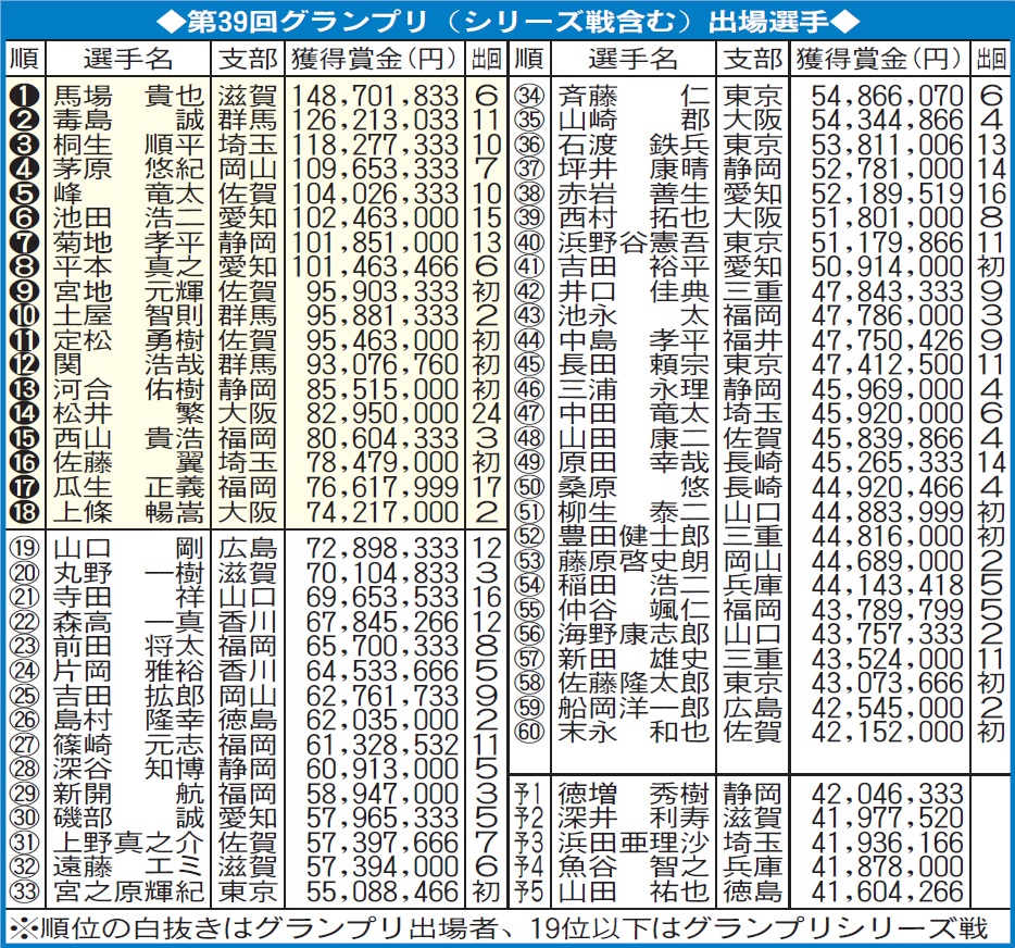 グランプリ出場選手