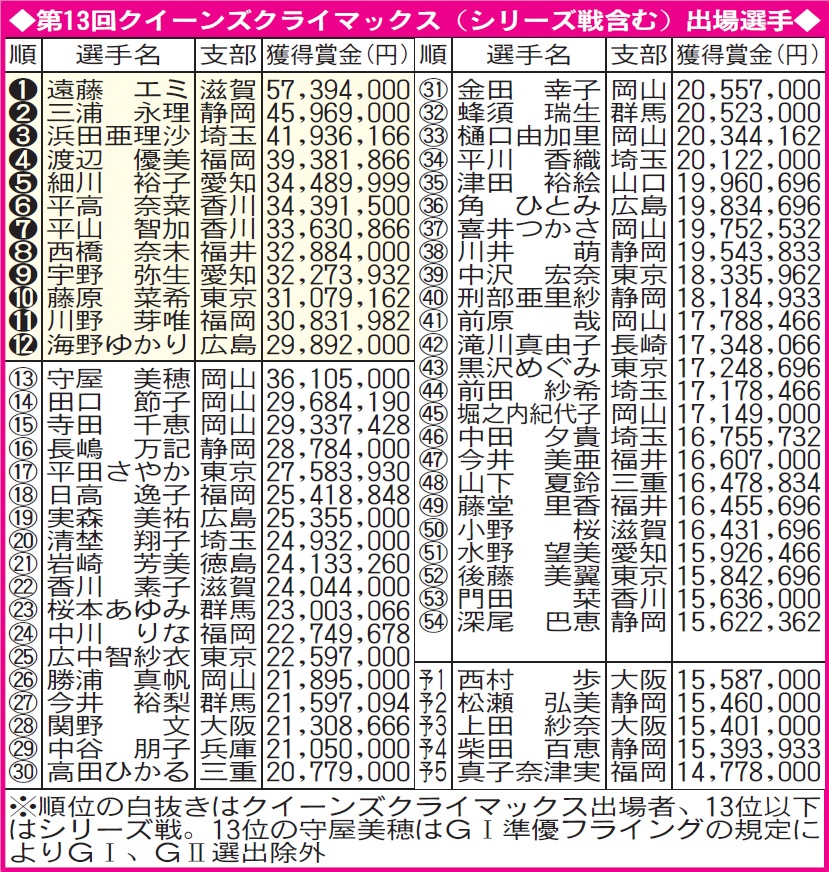 クイーンズクライマックス出場選手