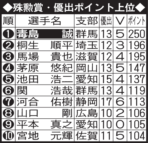 殊勲賞・優出ポイント上位