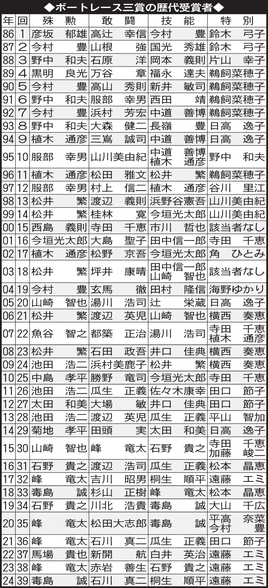 ボートレース三賞の歴代受賞者