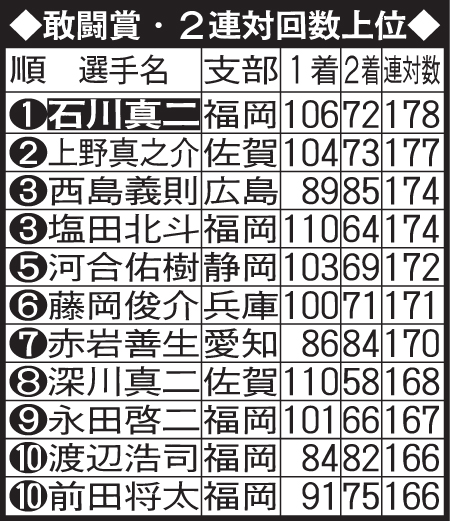 敢闘賞・2連対回数上位