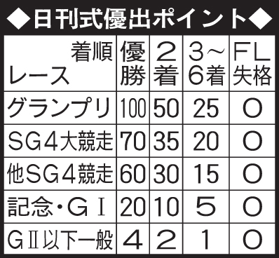 日刊式優出ポイント