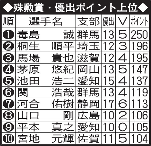 殊勲賞・優出ポイント上位