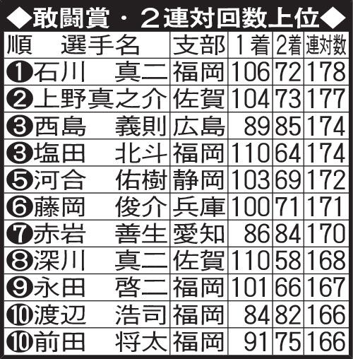 敢闘賞・２連対回数上位