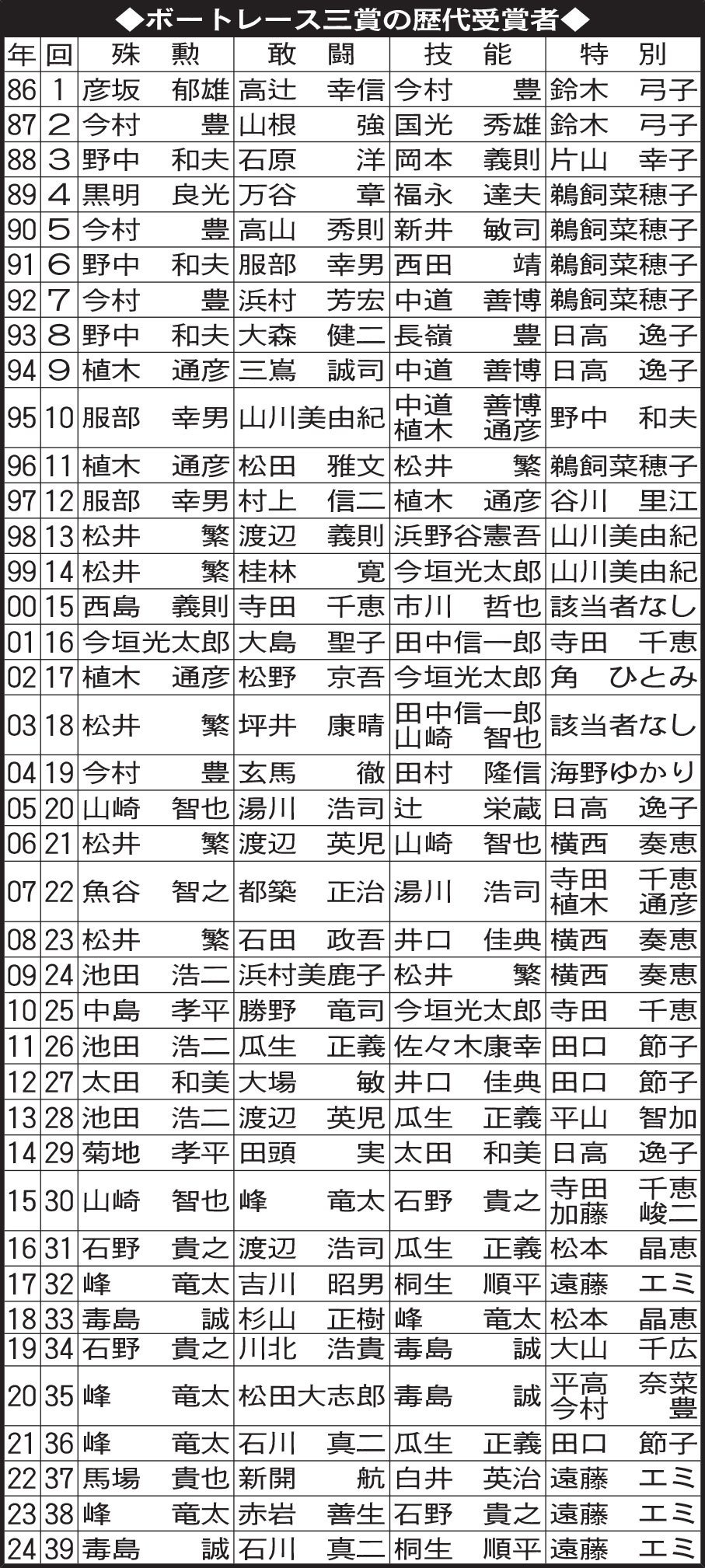 ボートレース三賞の歴代受賞者