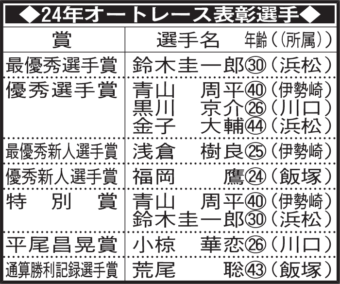 24年オートレース表彰選手