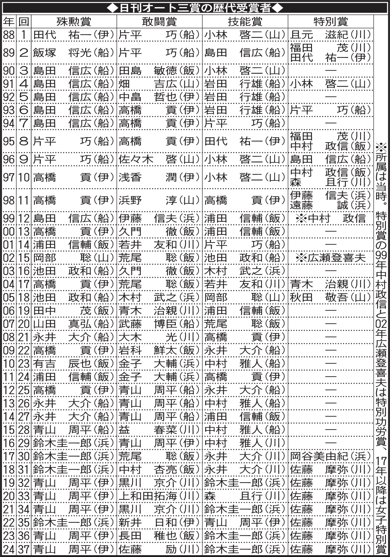 日刊オート三賞の歴代受賞者