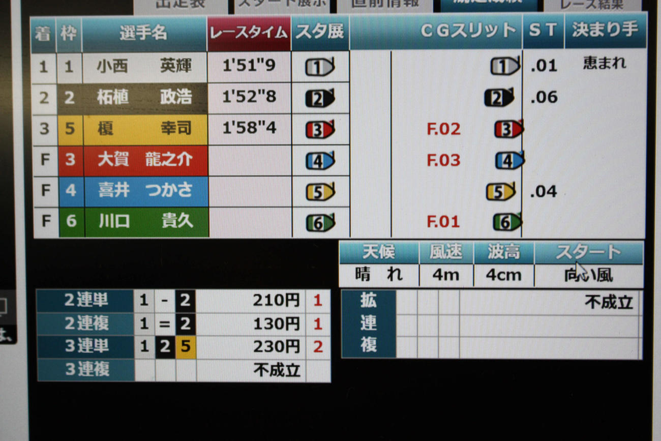 3日目12Rの成績表