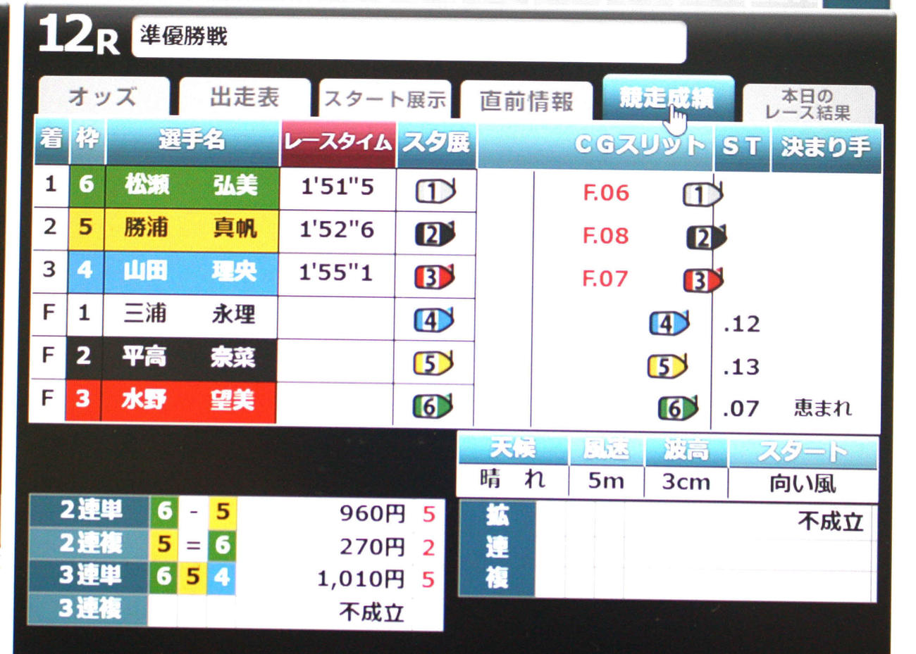 準優12Rで3艇フライング。3連複、拡連複が不成立となった（モニター）