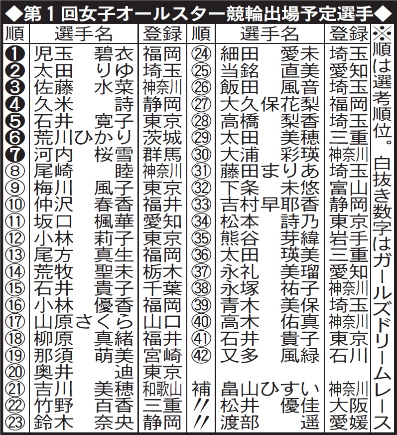女子オールスター出場予定選手