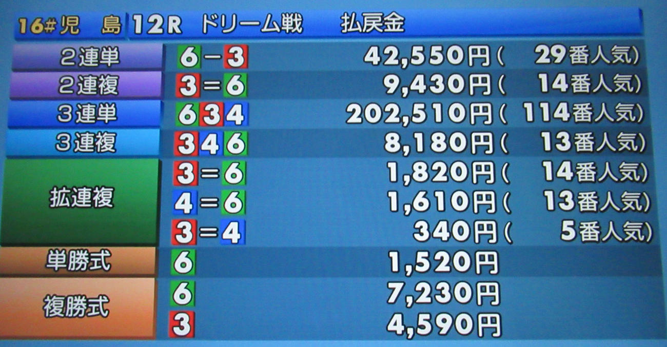 12Rドリーム戦は藤原啓史朗が大外からまくり差して大波乱！