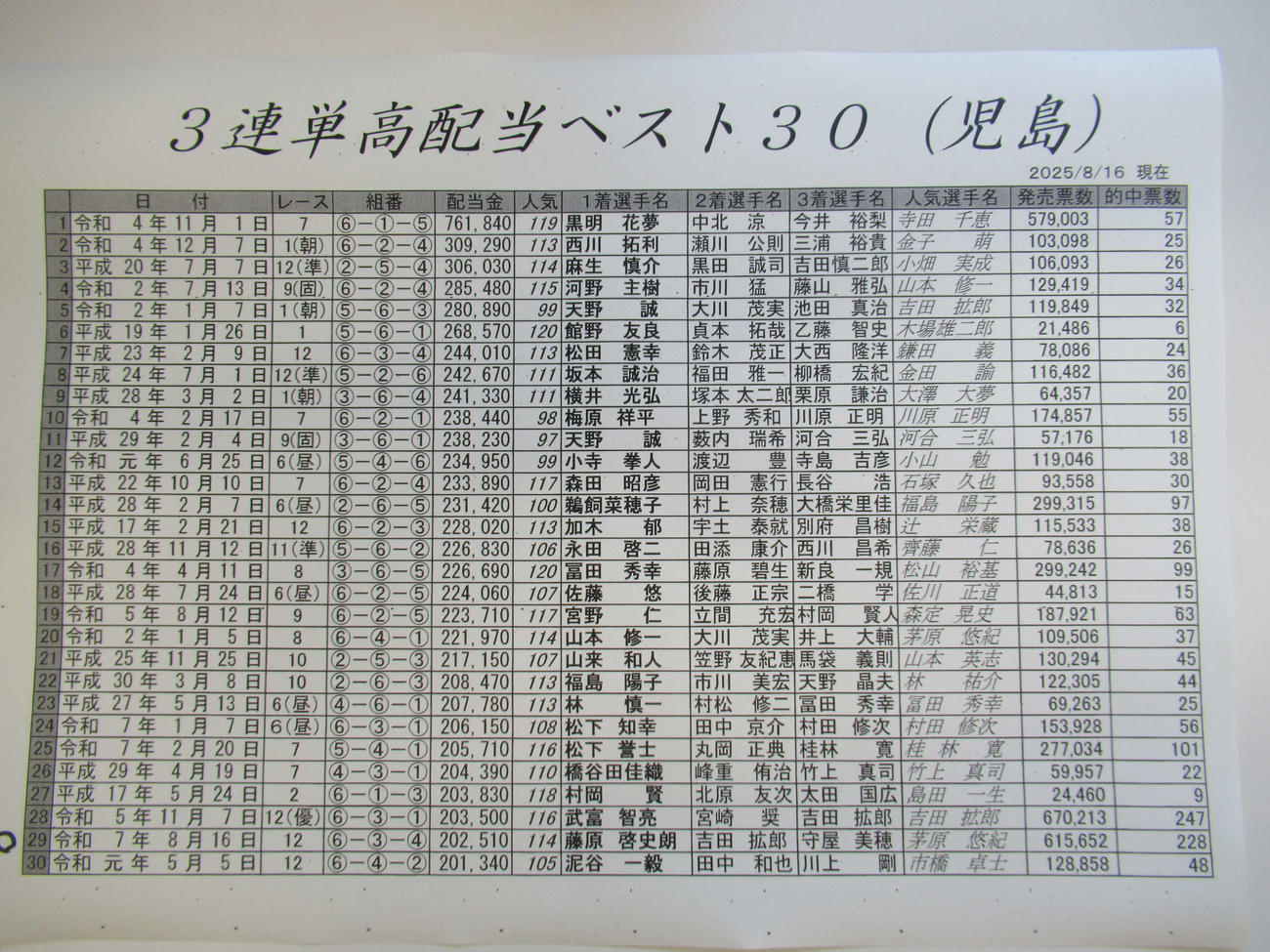12Rドリーム戦は大波乱！3連単配当20万2510円は児島歴代29位の高配当に！
