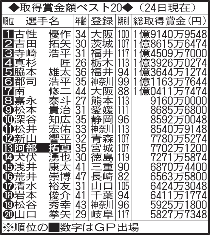 競輪祭終了時の取得賞金額ベスト20