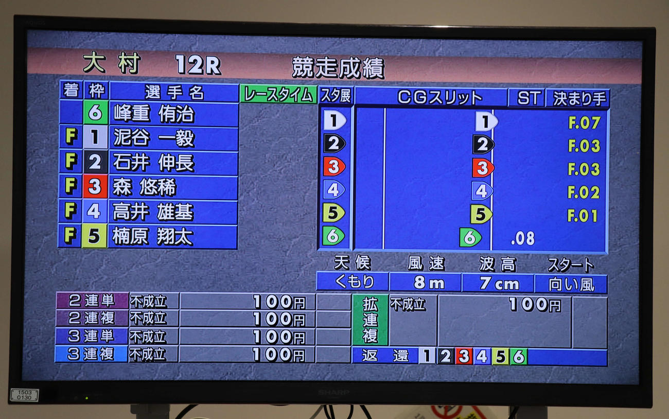 12Rは5艇による集団フライングでレース不成立となった