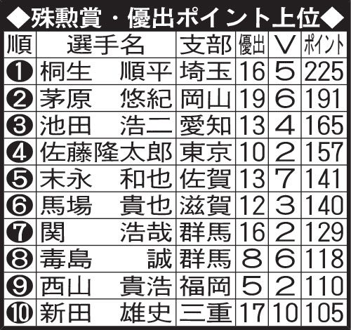 殊勲賞・優出ポイント上位