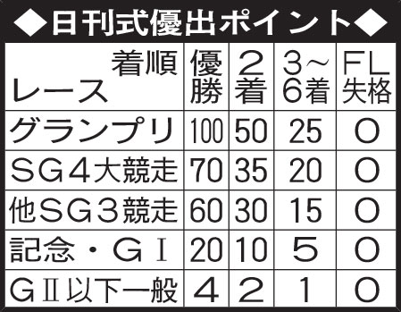 日刊式優出ポイント