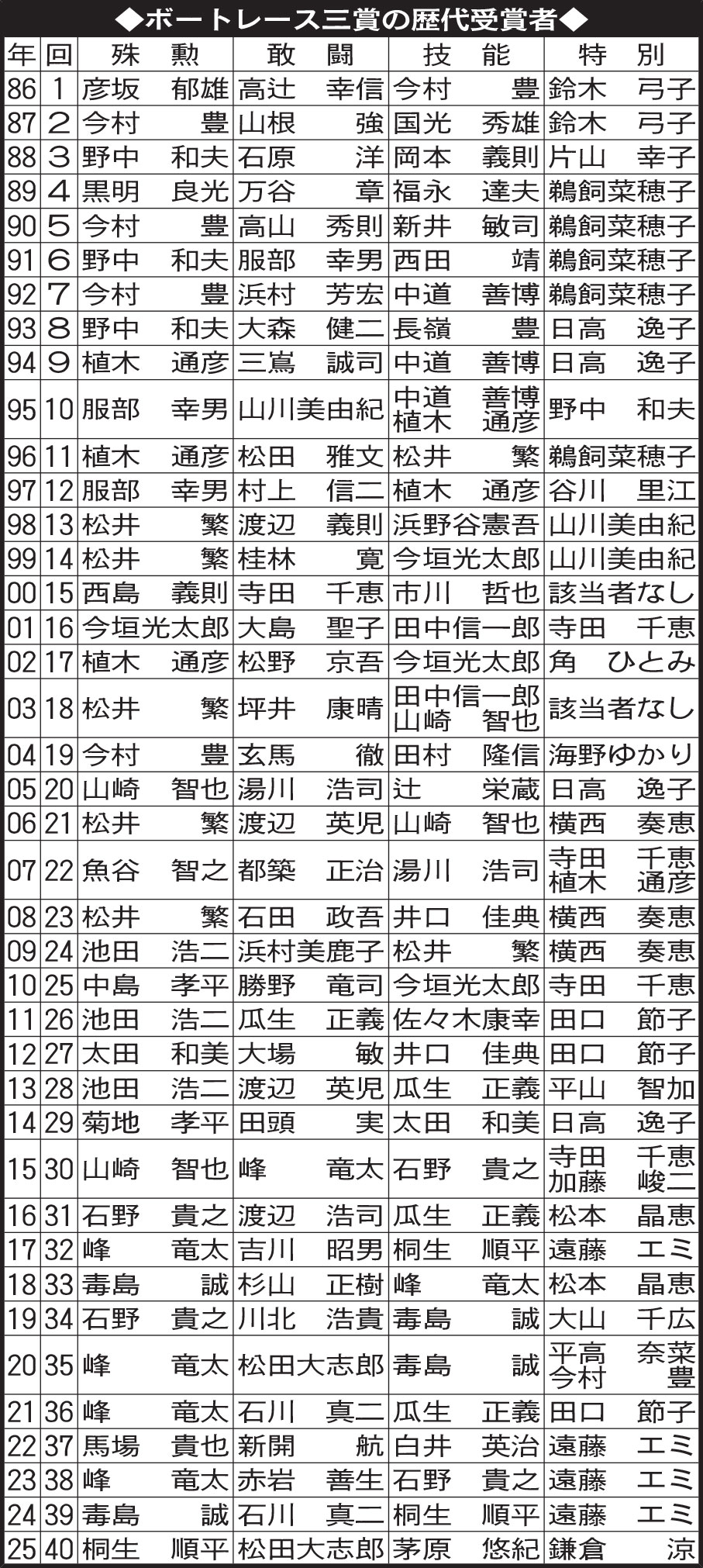 ボートレース三賞の歴代受賞者