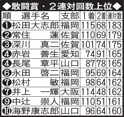 敢闘賞・2連対回数上位