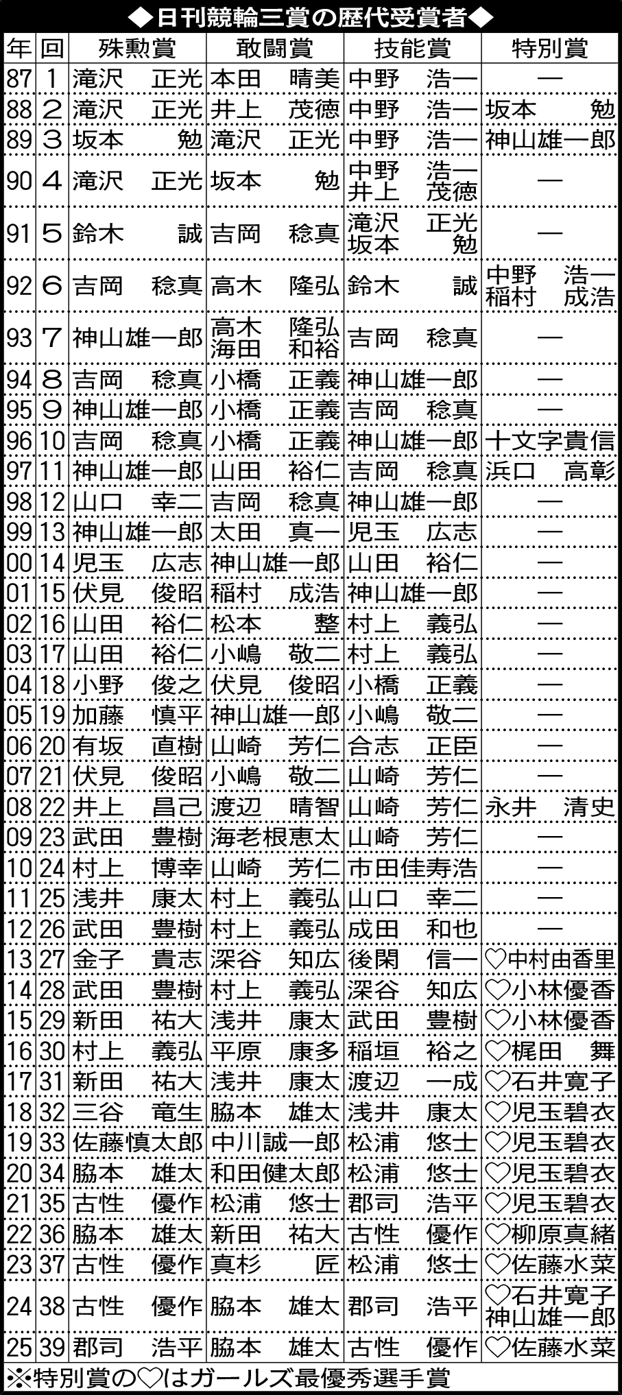 日刊競輪三賞の歴代受賞者