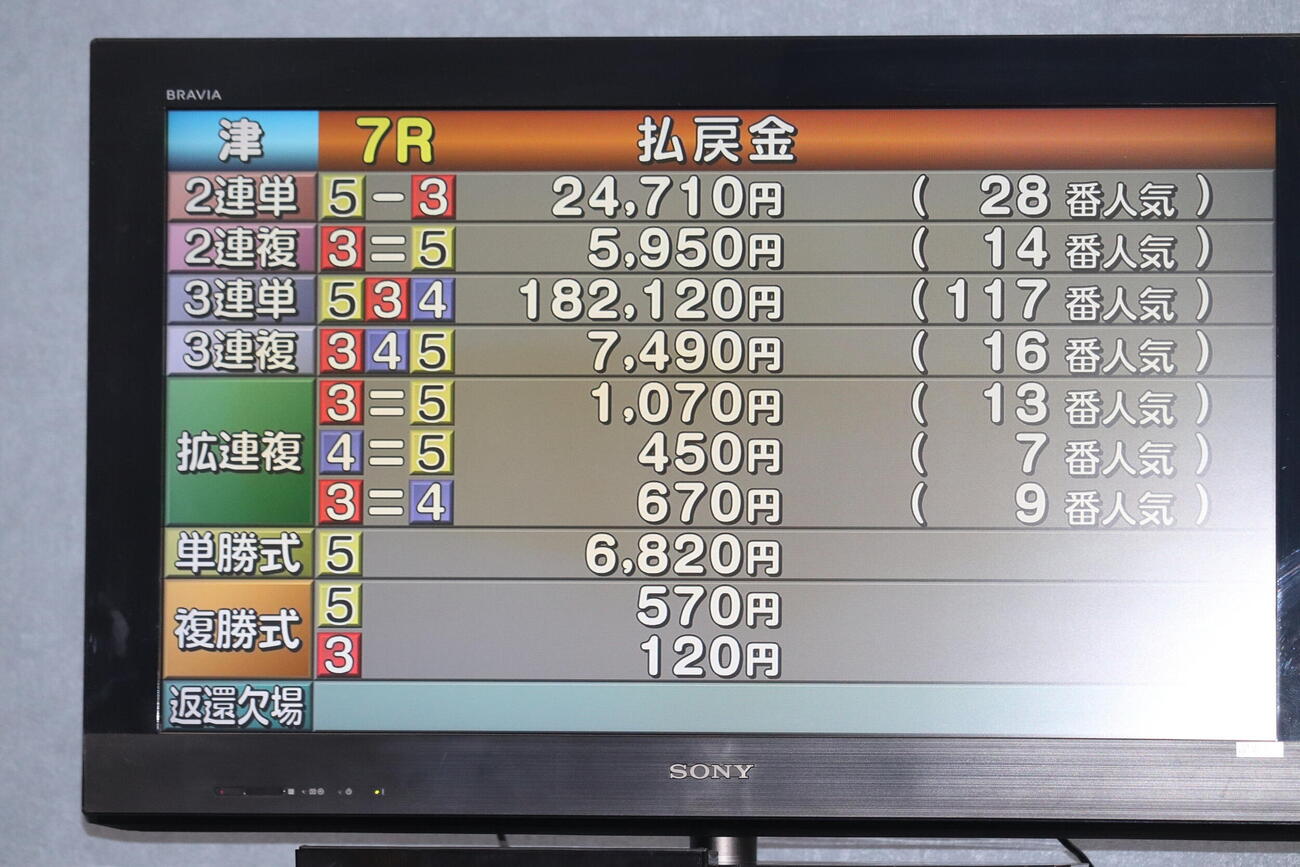 2日目7Rは、3連単18万円台の高配当が飛び出した