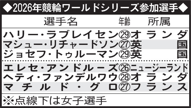 2026年競輪ワールドシリーズ参加選手