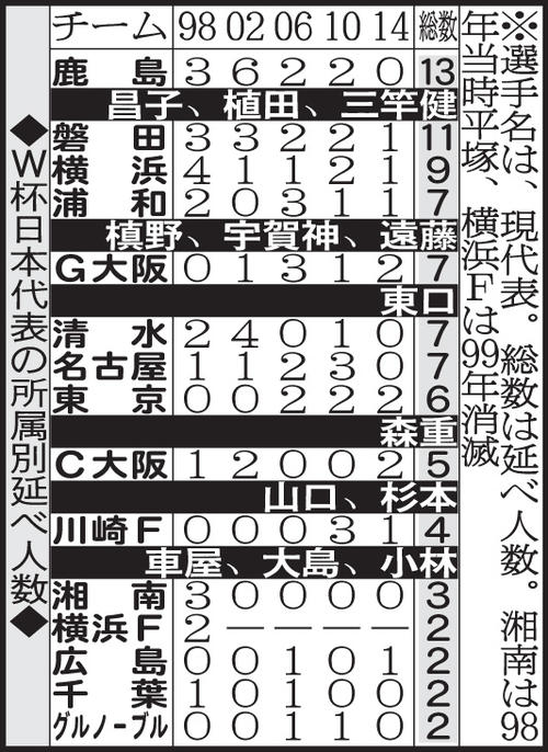 W杯日本代表の所属別延べ人数