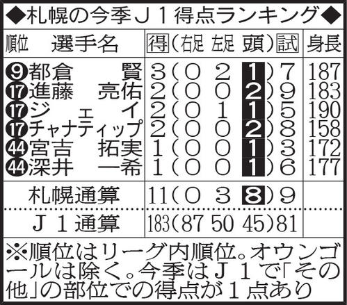 ペトロビッチ札幌躍進の理由 クロスに精度と威力 データが語る サッカーコラム 日刊スポーツ