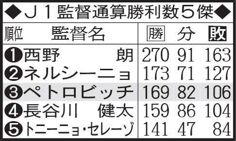 Ｊ１監督通算勝利数５傑