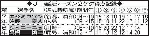 Ｊ１連続シーズン２ケタ得点記録