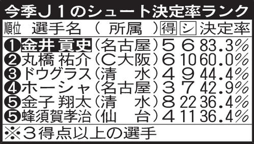 今季J1のシュート決定率ランク