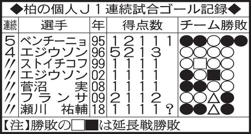 柏の個人J1連続試合ゴール記録