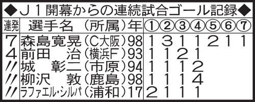 J1開幕からの連続ゴール