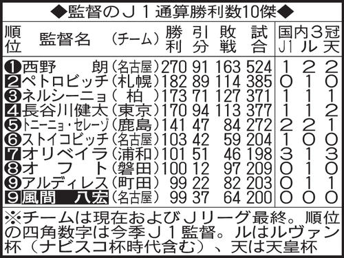 監督のJ1通算勝利数10傑