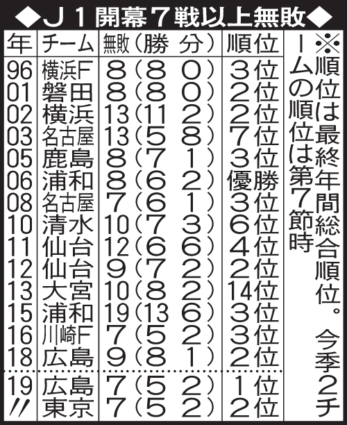 J1開幕7戦以上無敗のチーム