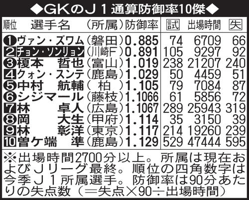 GKのJ1通算防御率10傑