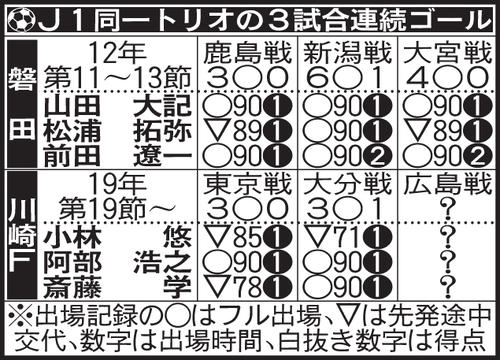 J1同一トリオの3試合連続ゴール
