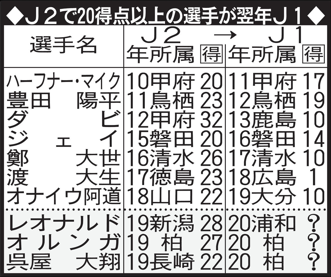 J2で20得点以上の選手が翌年J1