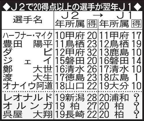 J2で20得点以上の選手が翌年J1