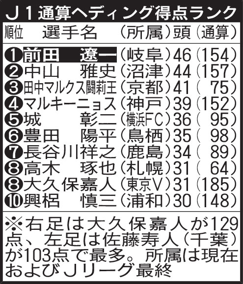J1通算ヘディング得点ランク