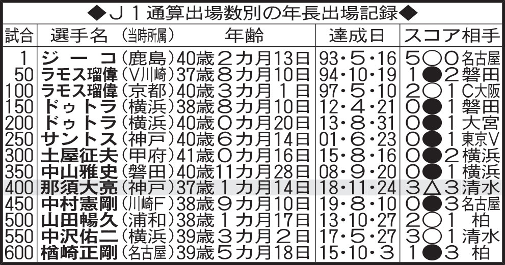 J1通算出場数別の年長出場記録